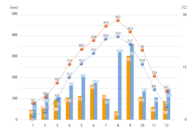 Average annual temperature／Annual precipitation