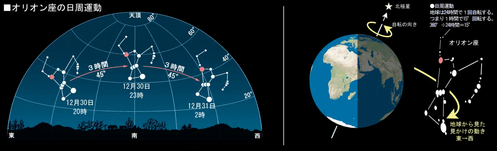 日周運動(自転に伴う星の動き)