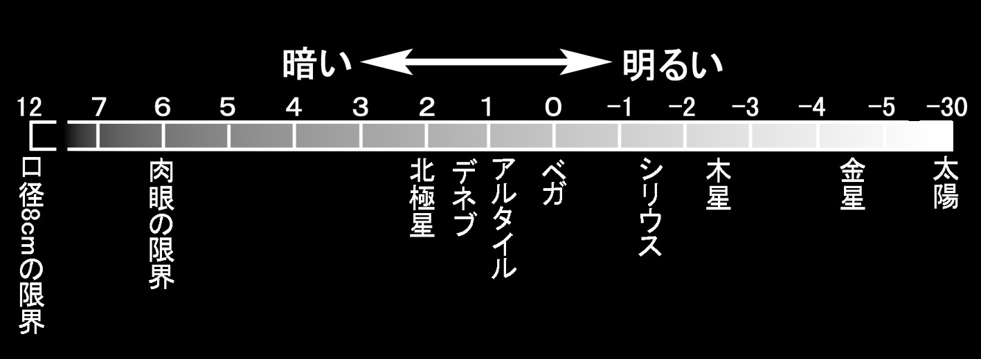 見かけの明るさの決め方