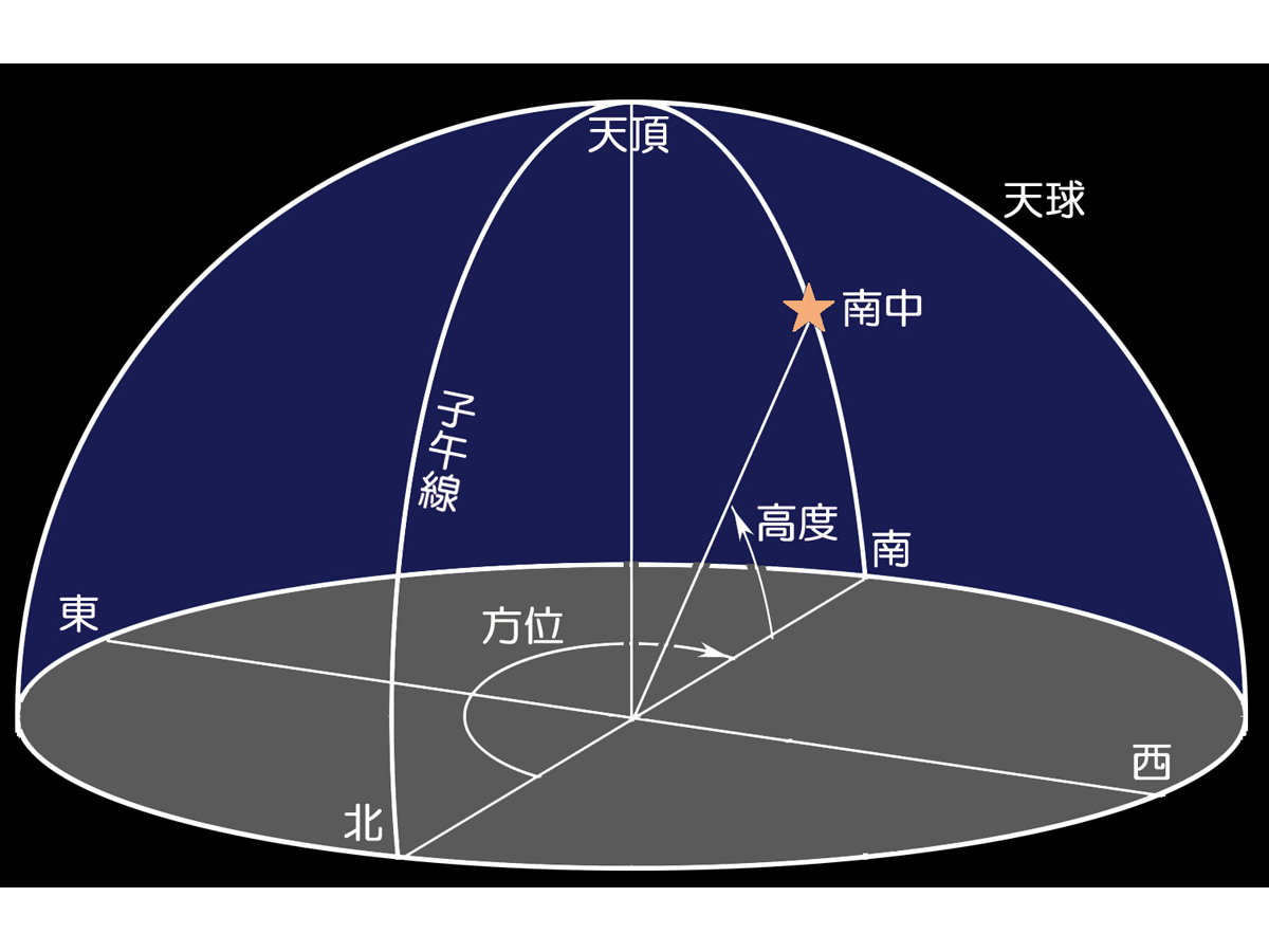 年周運動(公転に伴う星の動き)