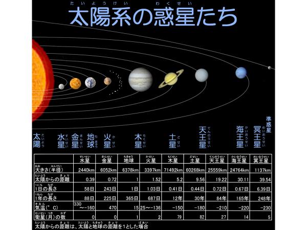 【コラム】地球の兄弟　太陽系