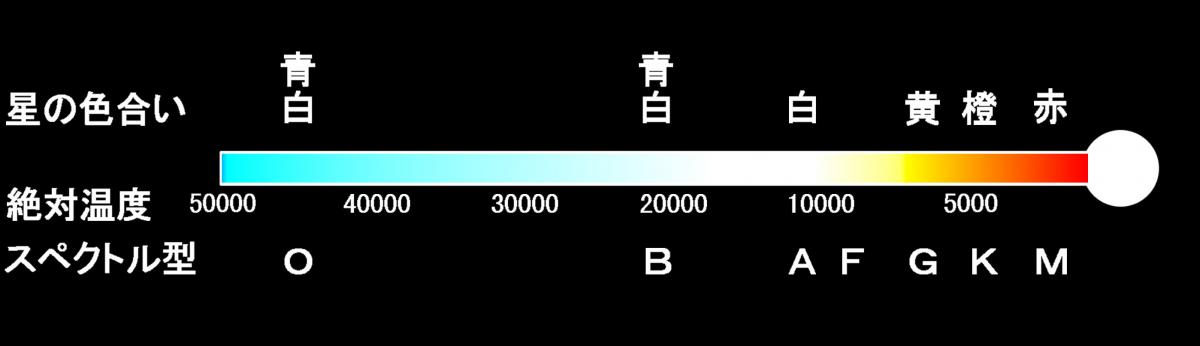 星の色と温度の関係
